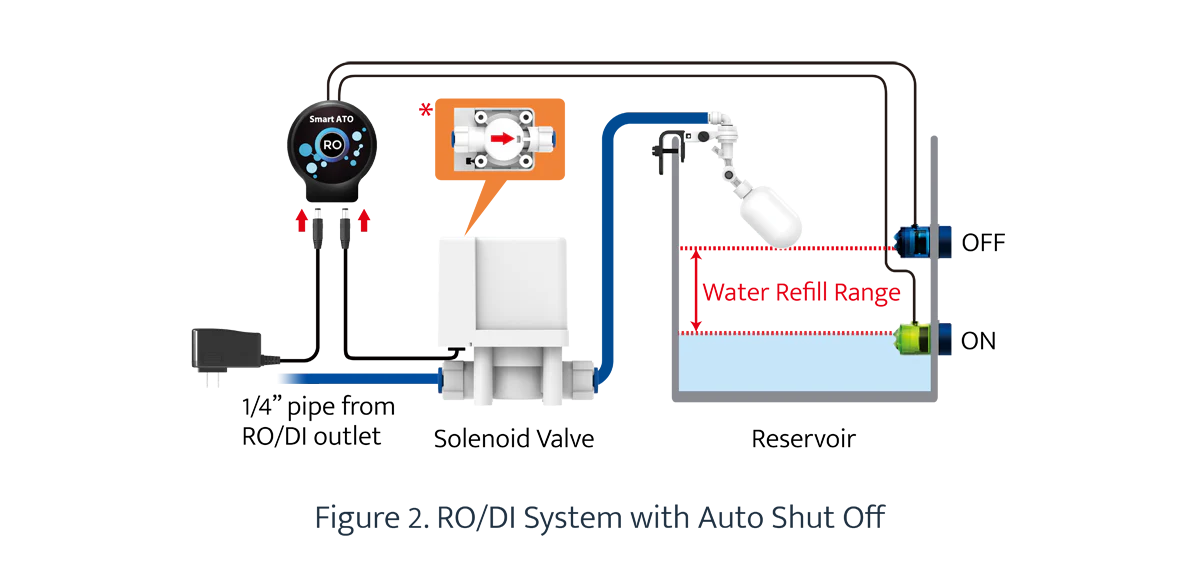 AutoAqua Smart ATO for RO System