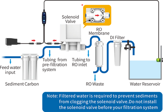 XpAqua RO/DI Flood Guardian