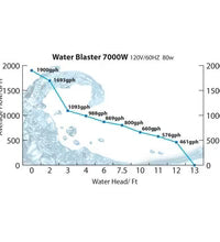 Water Blaster HY Pumps