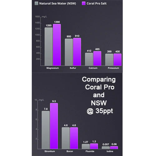 Red Sea Coral Pro Salt - 20.1 kg bag/160 gal (Box)
