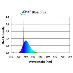 Ati Blue Plus