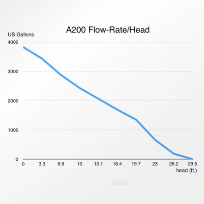 Abyzz IPU A200 10M DC Pump