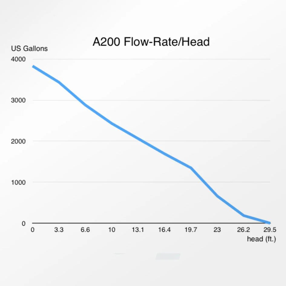 Abyzz IPU A200 3M DC Pump
