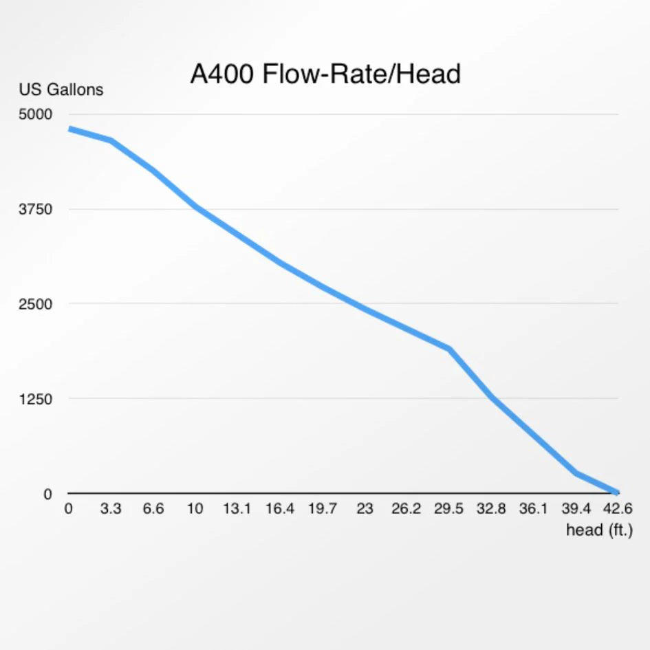 Abyzz A400 3M DC Pump