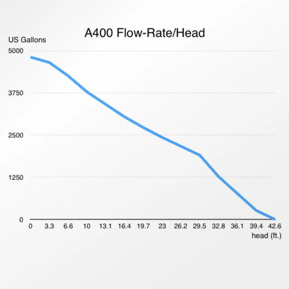 Abyzz A400 3M DC Pump